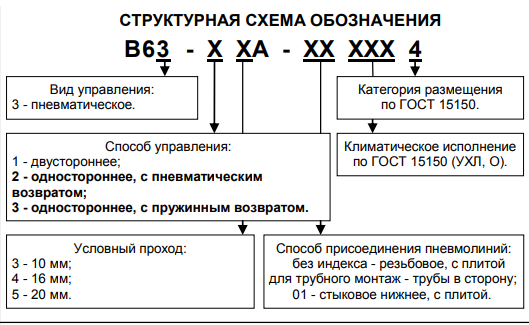 Структурная схема пневмораспределителей В63-2А(3А)