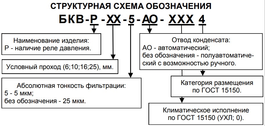 Структурное обозначение блоков подготовки воздуха БКВ-Р со встроенным манометром и реле QPF