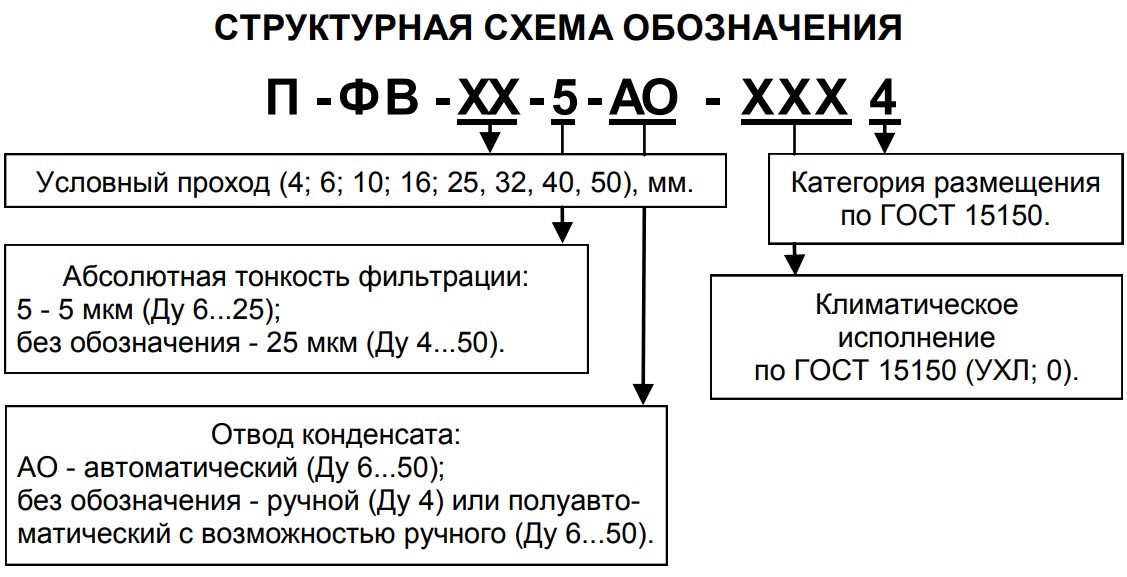 Структурное обозначение фильтров-влагоотделителей П-ФВ.. -5 с абсолютной тонкостью фильтрации