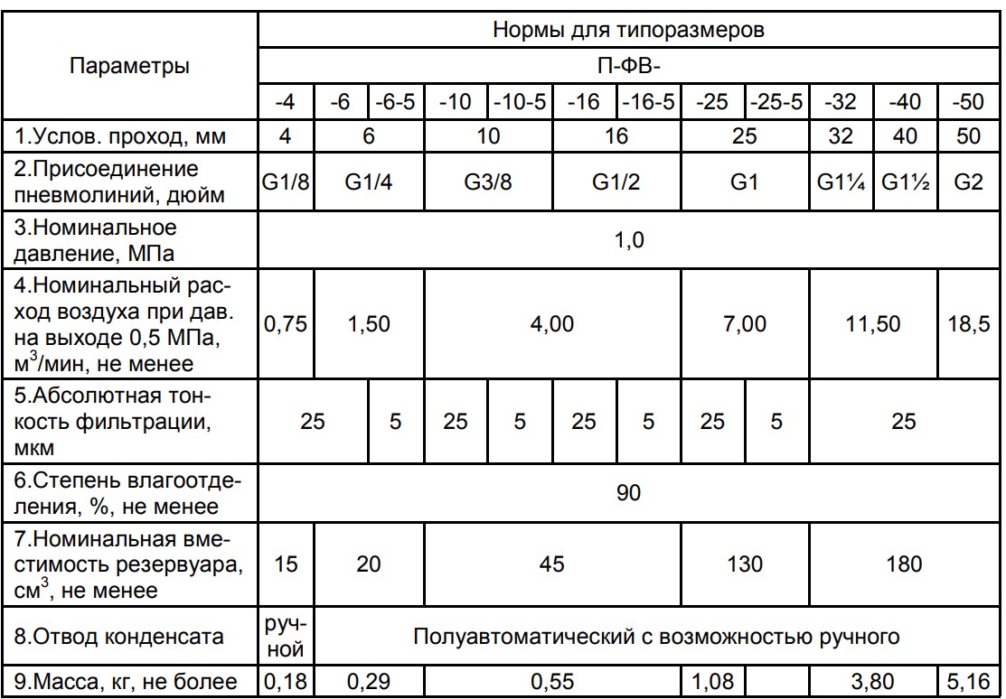 технические характеристики блоков фильтров-влагоотделителей П-ФВ.. -5 с абсолютной тонкостью фильтрации