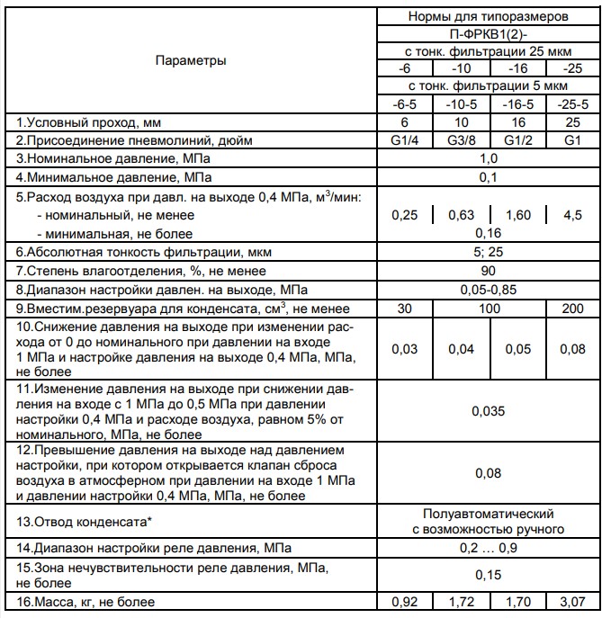 технические характеристики блоков подготовки воздуха П-ФРК1(2)